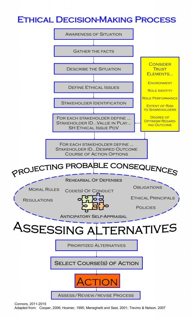 Ethical Decision Making Process